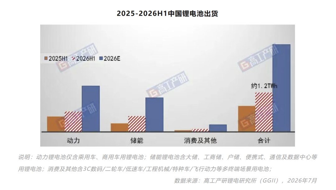 大增80%！储能电池出货超预期